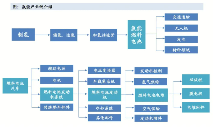 氫能產(chǎn)業(yè)深度融合趨勢越來越明顯