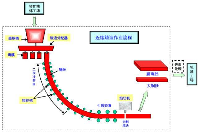 武漢南銳工程簡述連鑄系統(tǒng)工藝