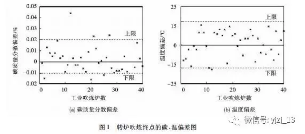 轉(zhuǎn)爐煉鋼終點(diǎn)控制技術(shù)的探討
