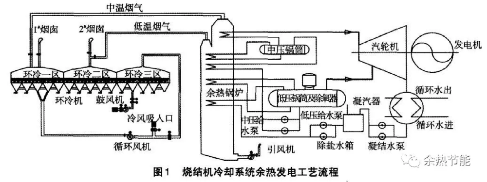 冶金余熱高效綜合利用技術(shù)